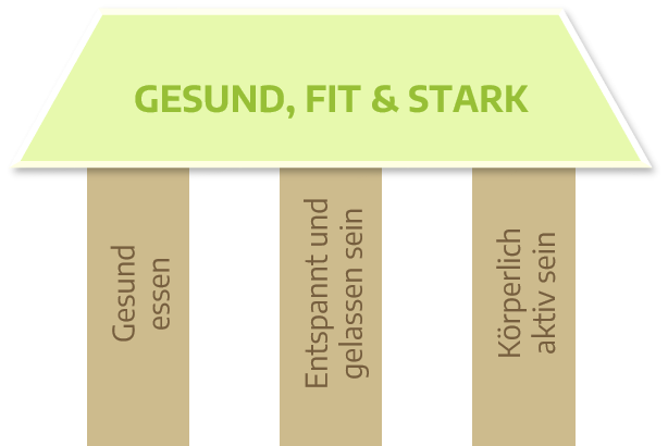 Ernährung Entspannung Bewegung